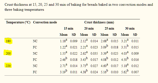 טבלת השפעת טמפרטורה על הלחם
